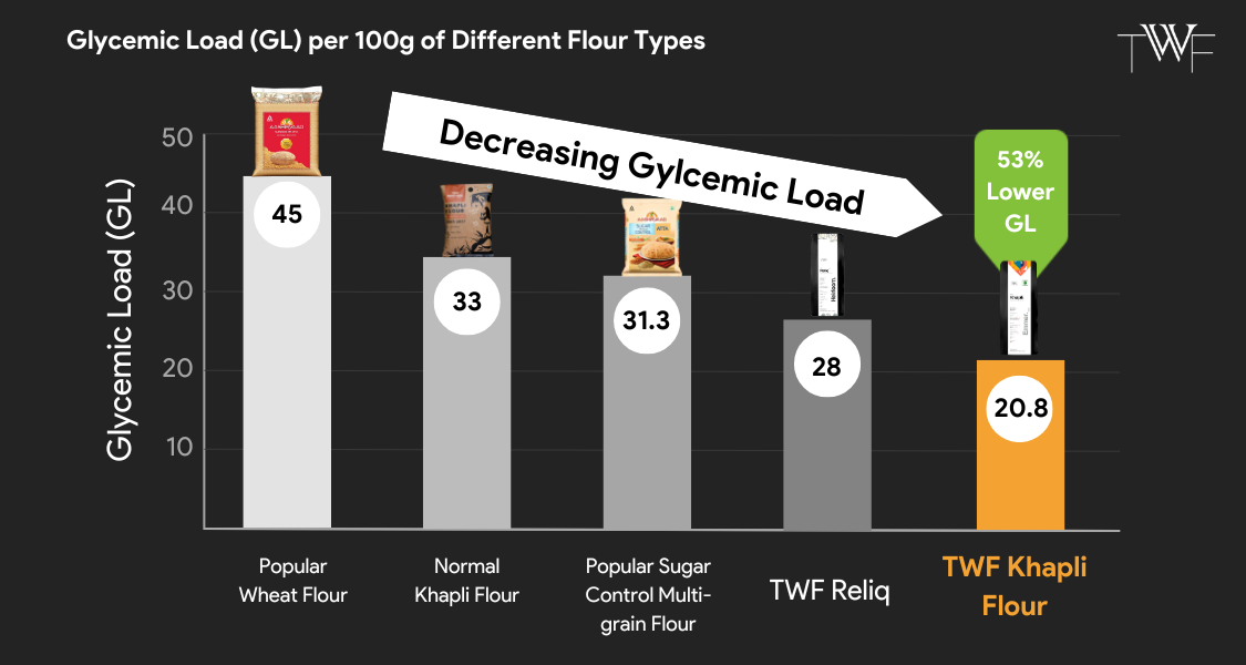 TWF Khapli (Emmer) Flour - Low GI & GL